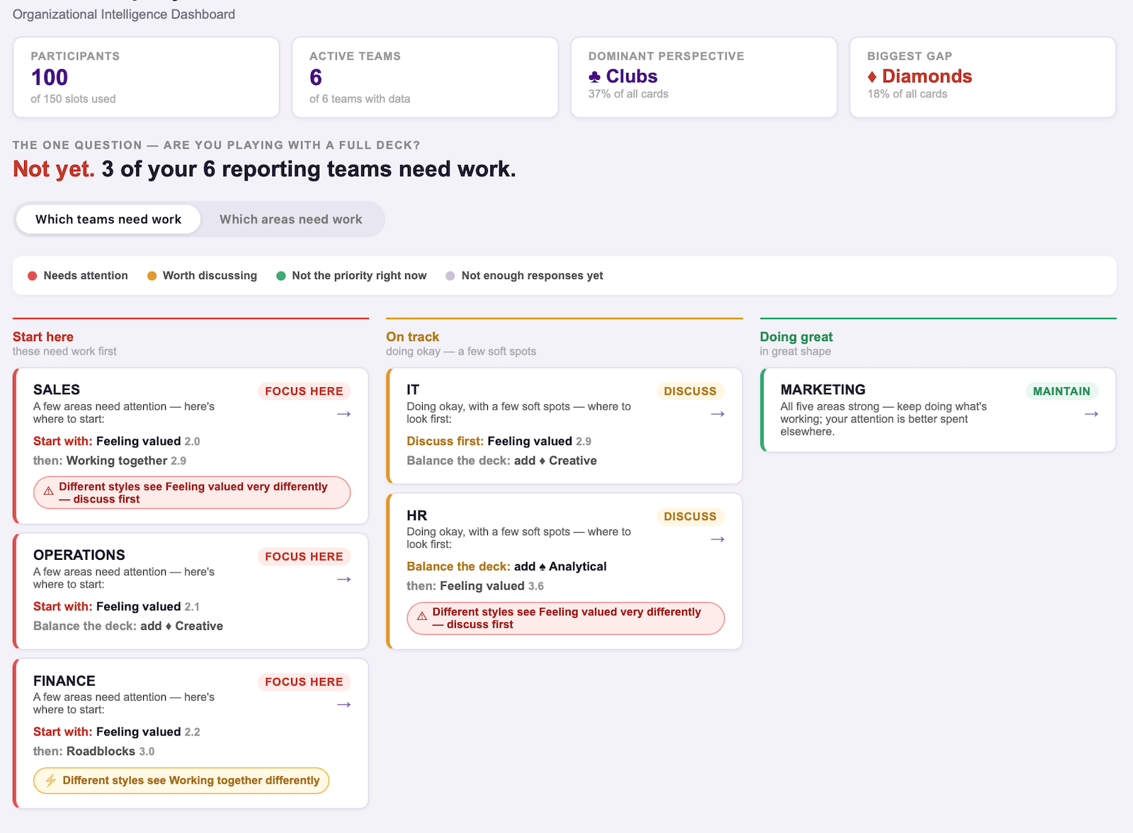 The Full Deck IQ organizational intelligence dashboard